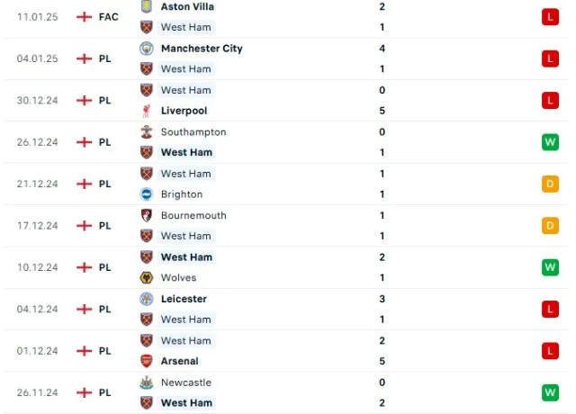 Phong độ thi đấu West Ham